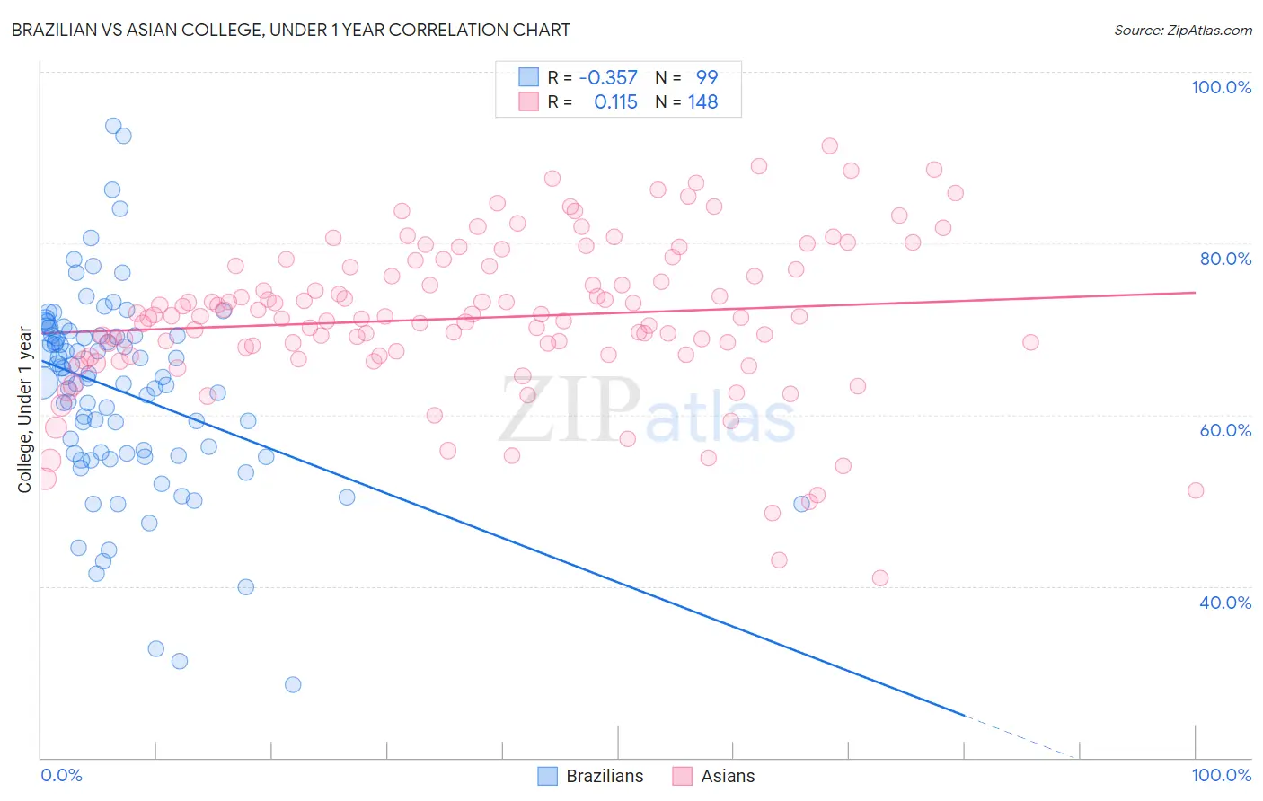 Brazilian vs Asian College, Under 1 year