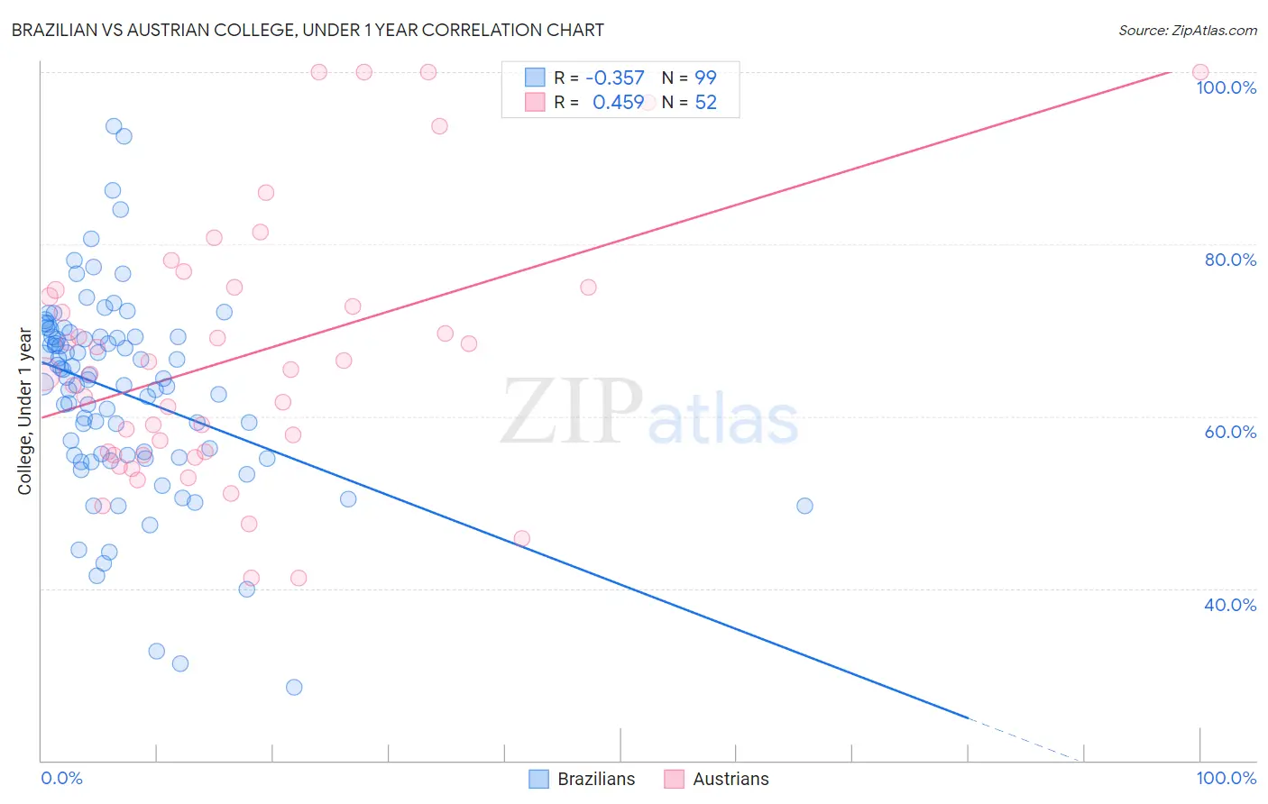 Brazilian vs Austrian College, Under 1 year