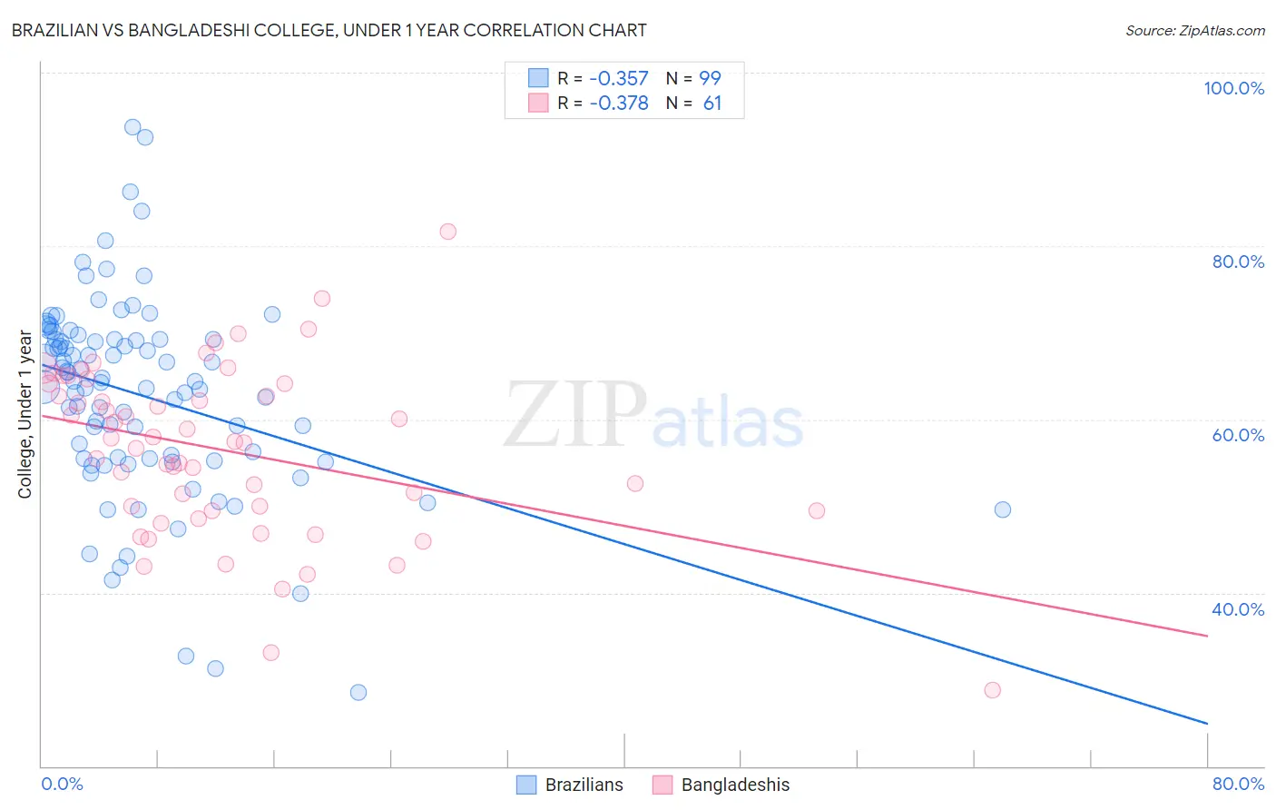 Brazilian vs Bangladeshi College, Under 1 year