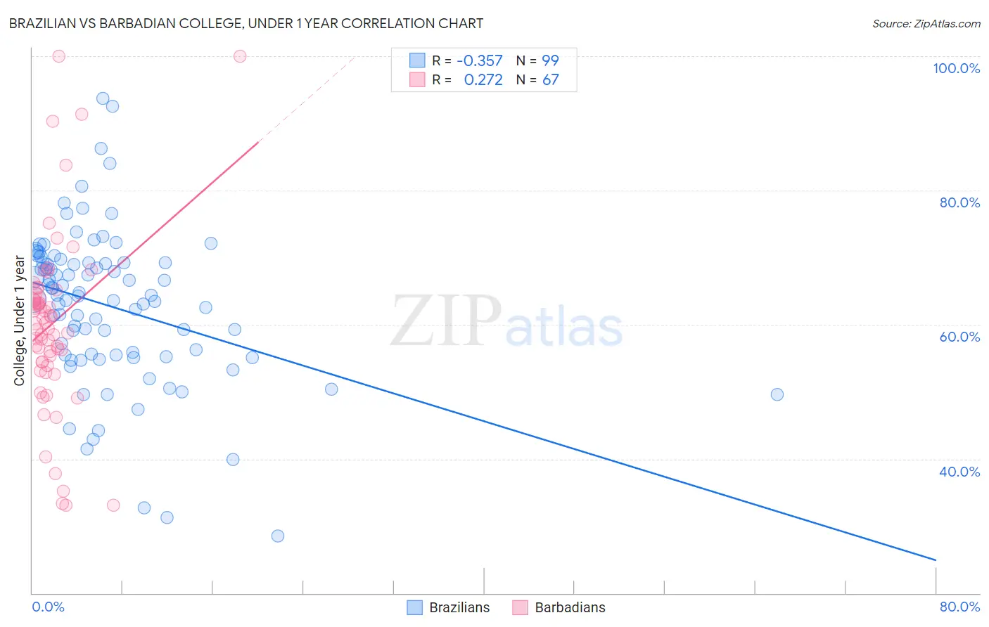 Brazilian vs Barbadian College, Under 1 year