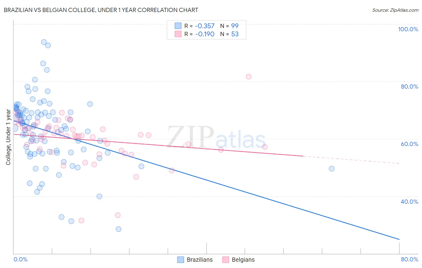 Brazilian vs Belgian College, Under 1 year