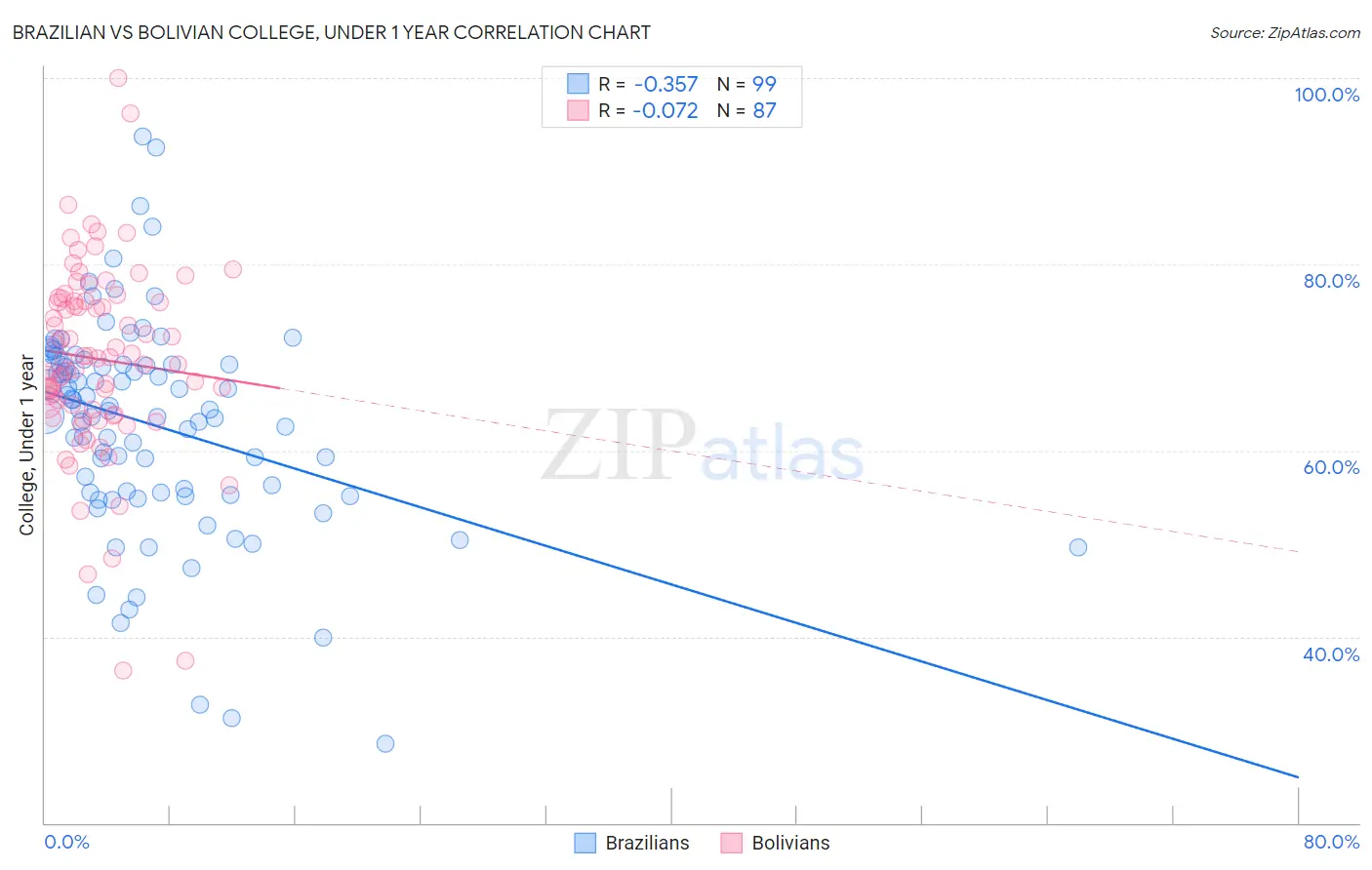 Brazilian vs Bolivian College, Under 1 year