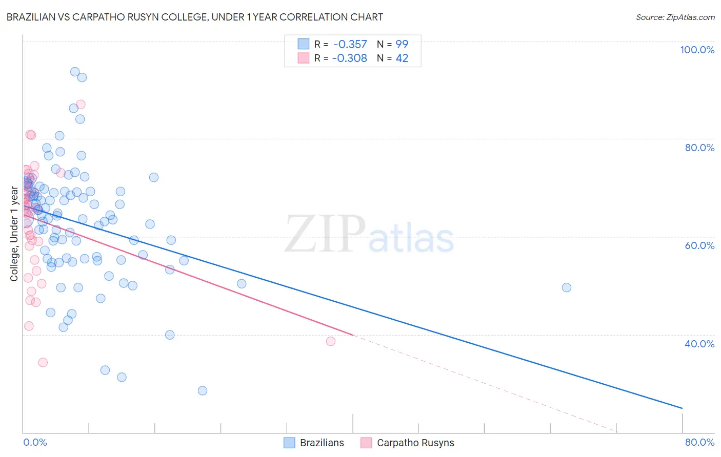 Brazilian vs Carpatho Rusyn College, Under 1 year