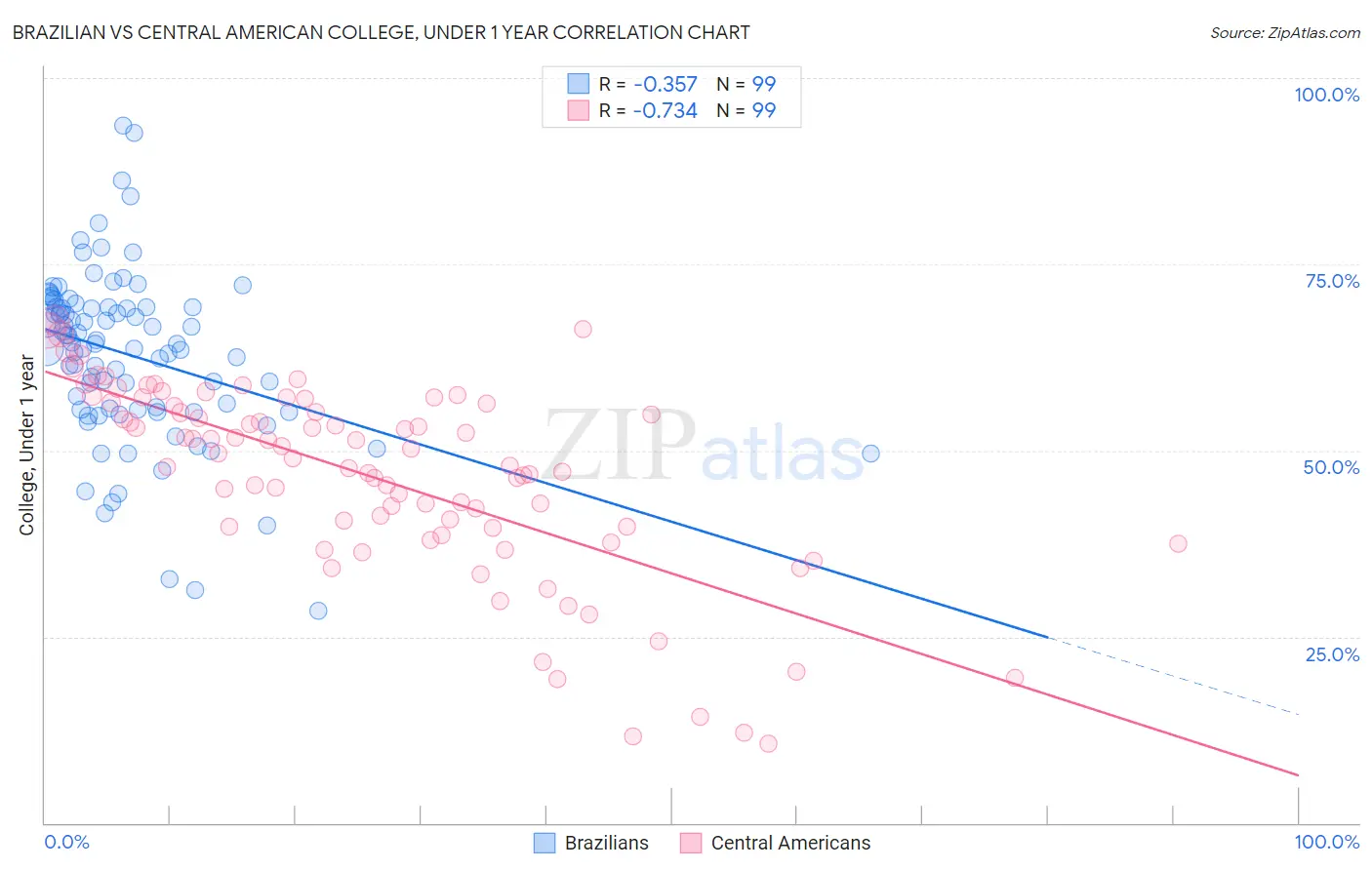 Brazilian vs Central American College, Under 1 year