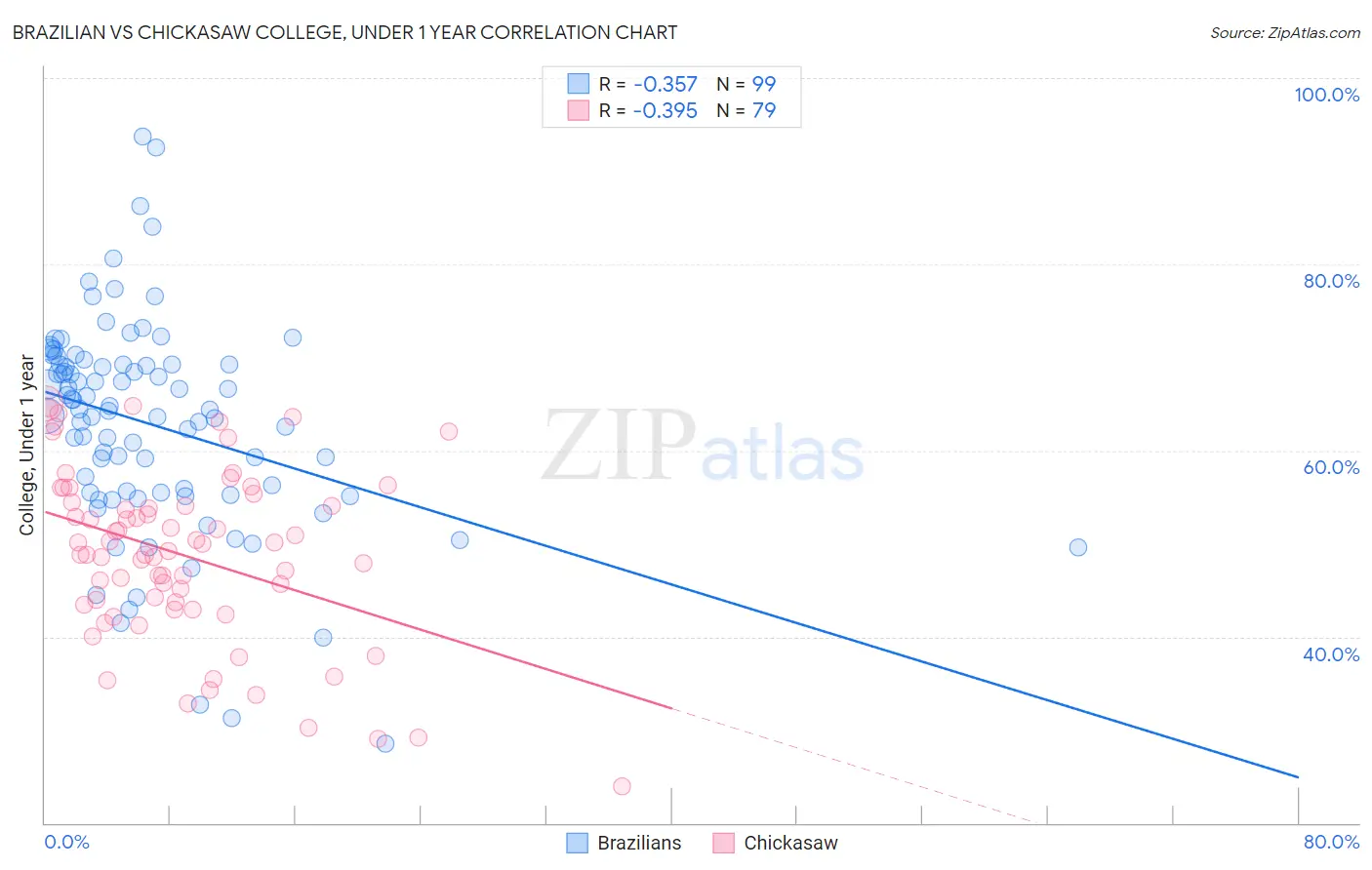 Brazilian vs Chickasaw College, Under 1 year