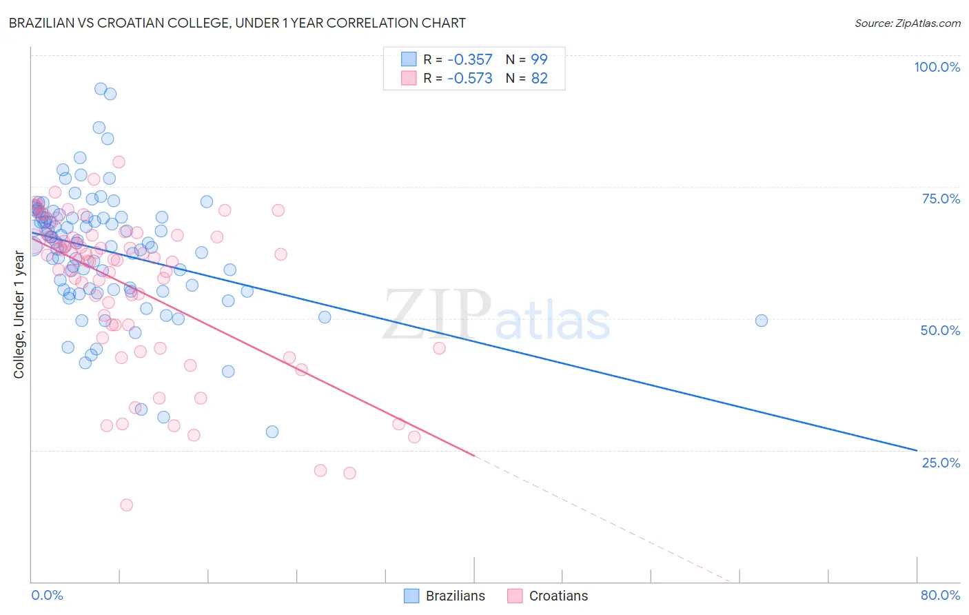 Brazilian vs Croatian College, Under 1 year