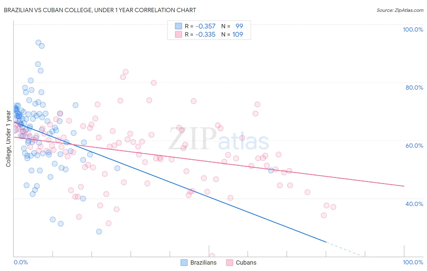 Brazilian vs Cuban College, Under 1 year