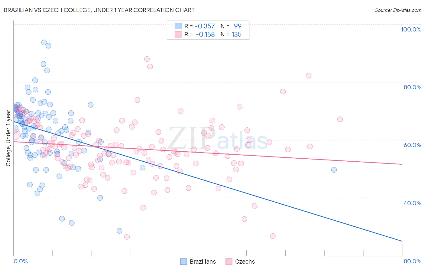 Brazilian vs Czech College, Under 1 year