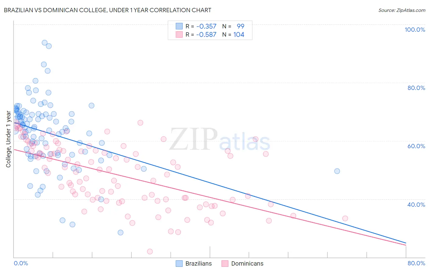Brazilian vs Dominican College, Under 1 year