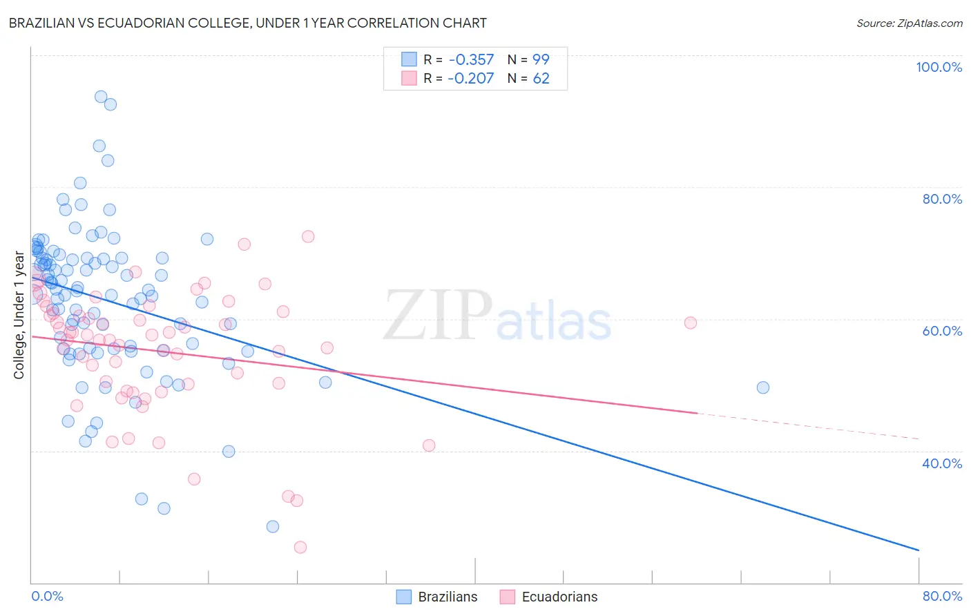 Brazilian vs Ecuadorian College, Under 1 year