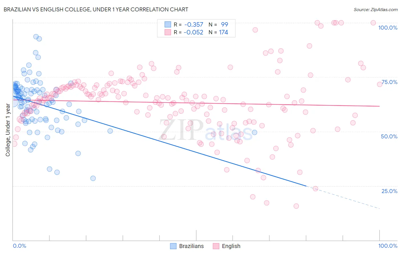 Brazilian vs English College, Under 1 year