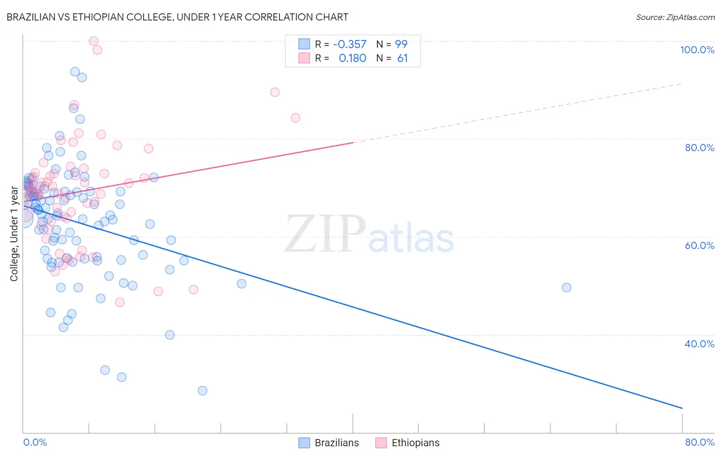 Brazilian vs Ethiopian College, Under 1 year