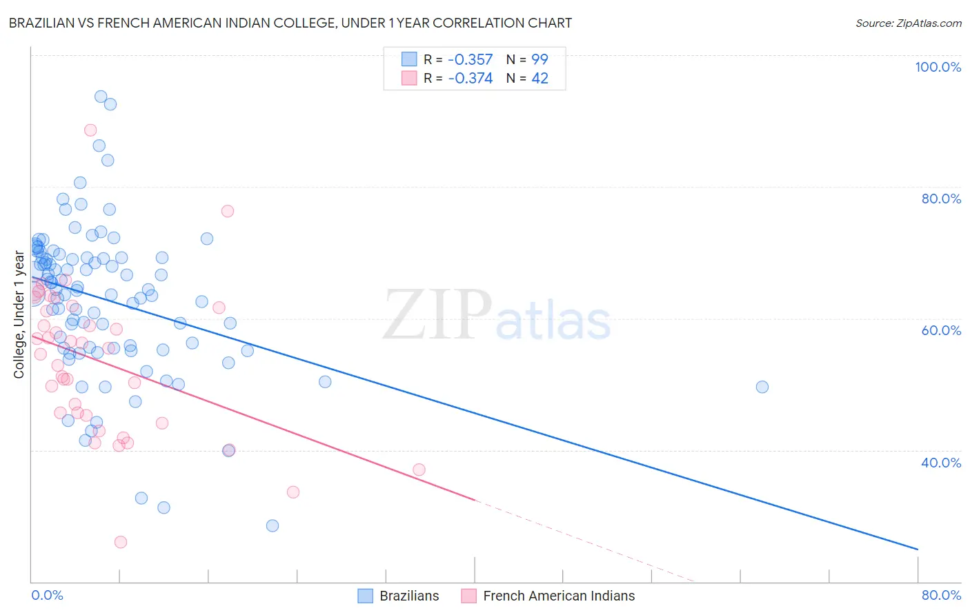 Brazilian vs French American Indian College, Under 1 year