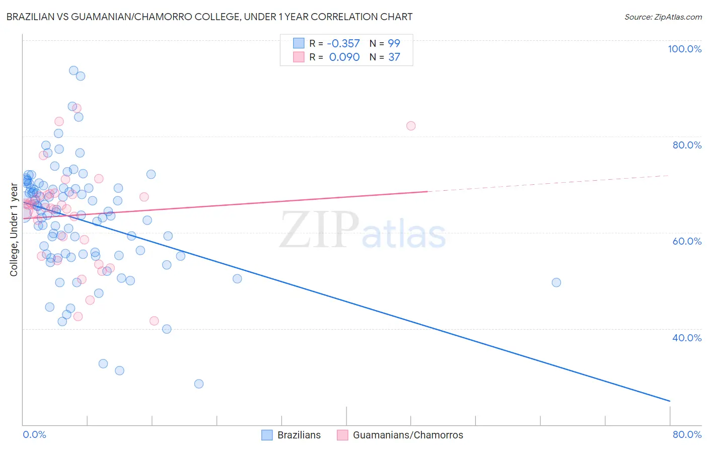 Brazilian vs Guamanian/Chamorro College, Under 1 year