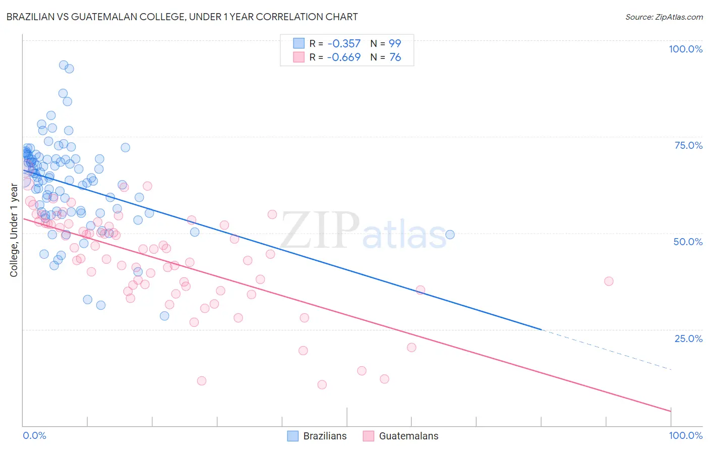 Brazilian vs Guatemalan College, Under 1 year