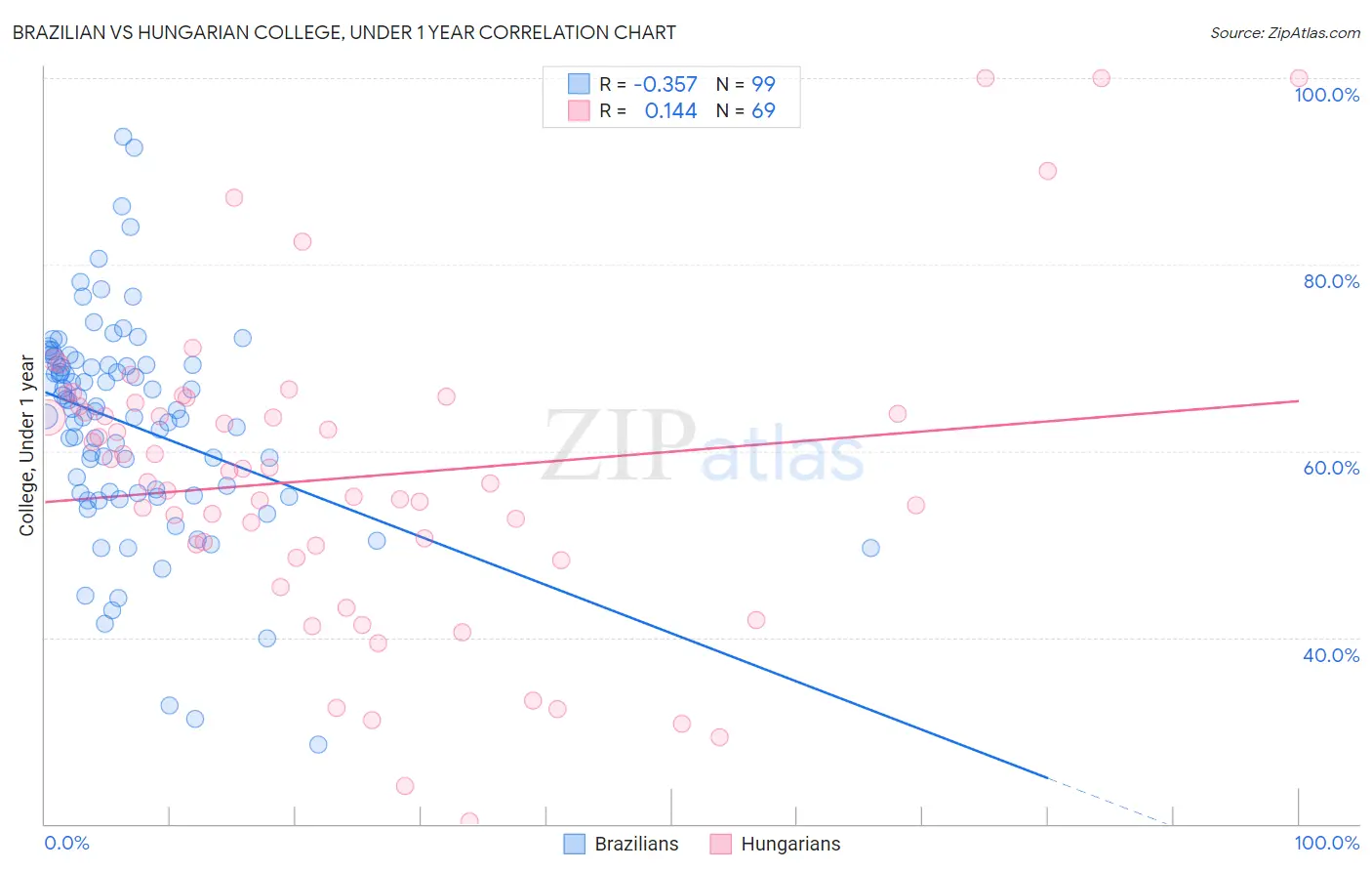Brazilian vs Hungarian College, Under 1 year