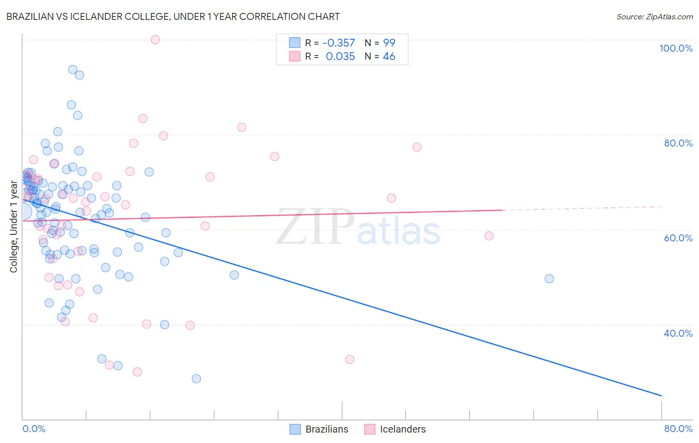 Brazilian vs Icelander College, Under 1 year