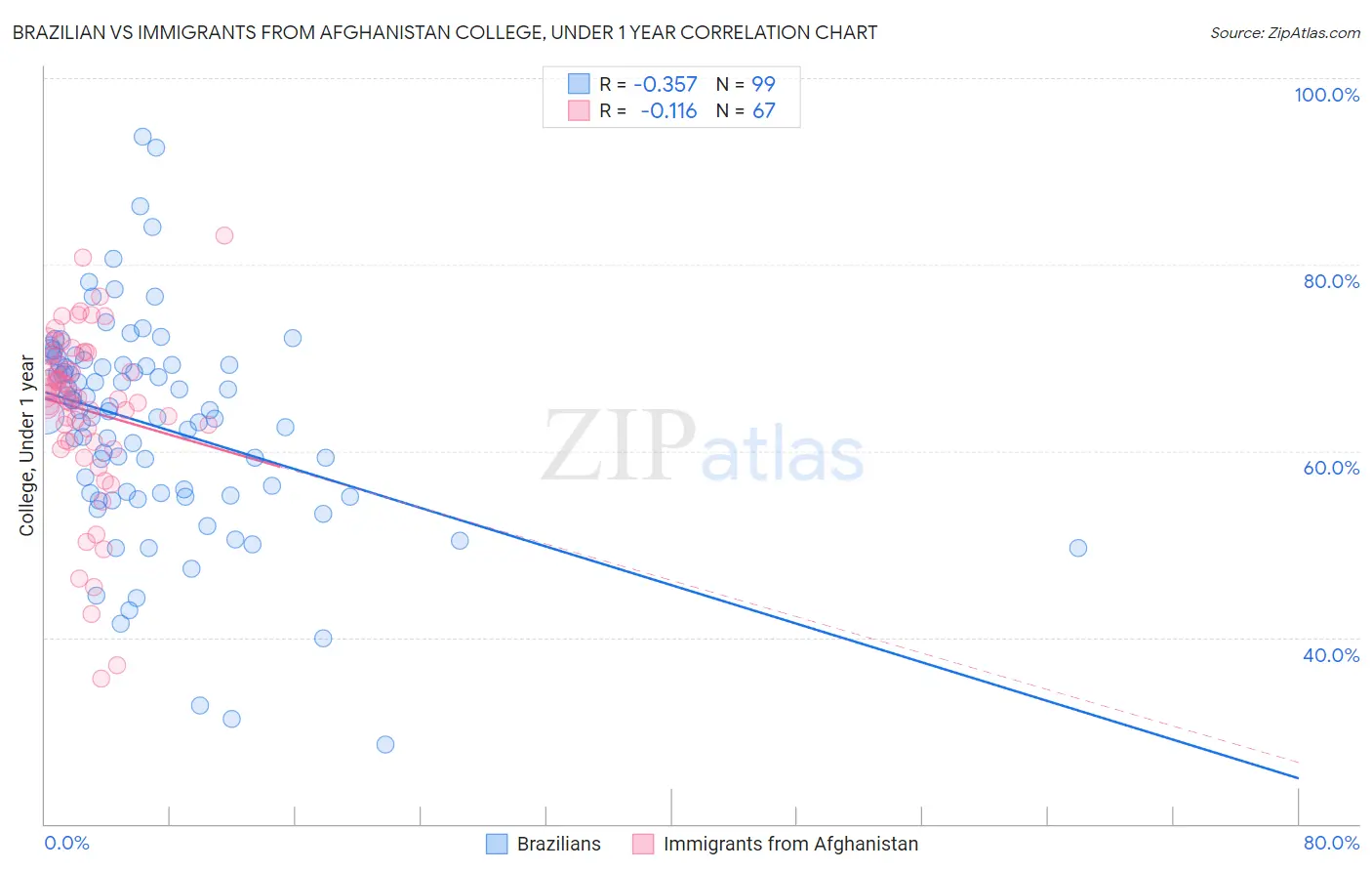 Brazilian vs Immigrants from Afghanistan College, Under 1 year