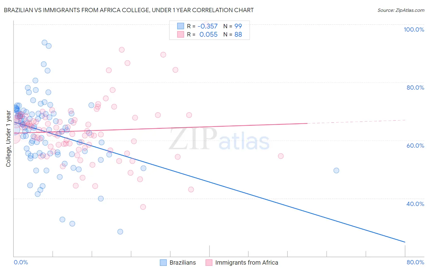 Brazilian vs Immigrants from Africa College, Under 1 year