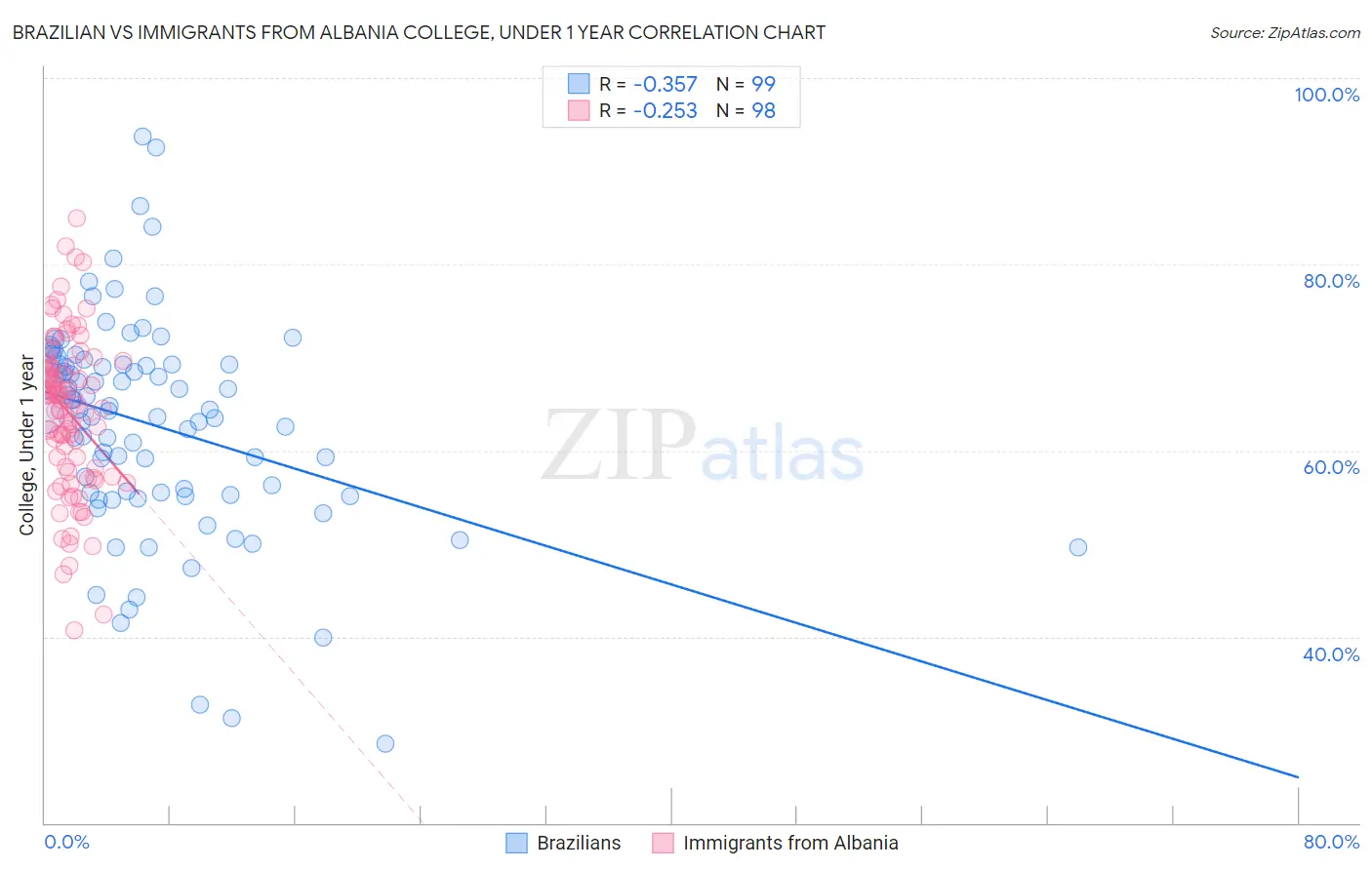 Brazilian vs Immigrants from Albania College, Under 1 year