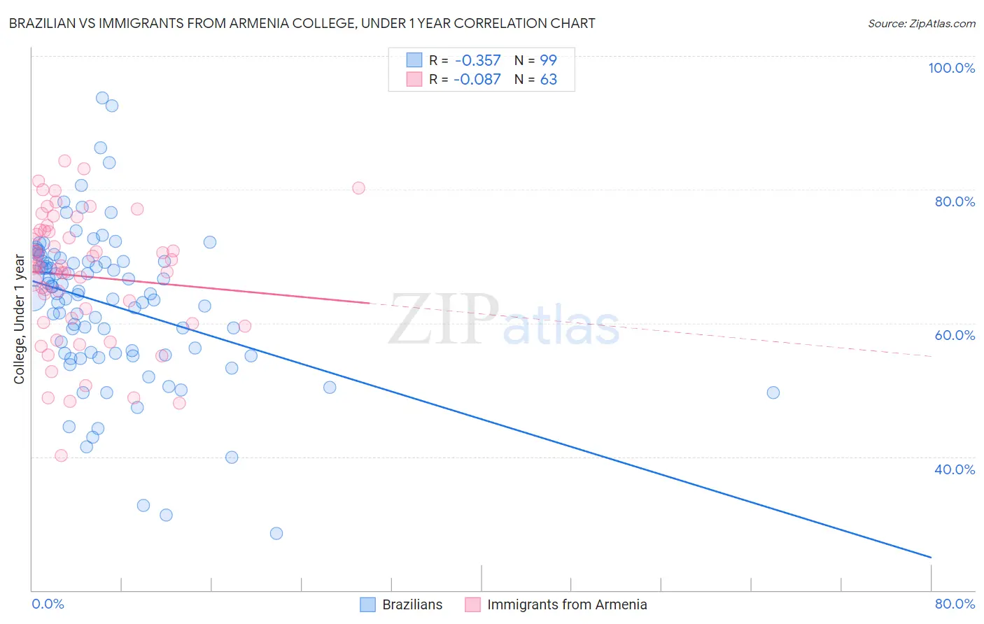 Brazilian vs Immigrants from Armenia College, Under 1 year