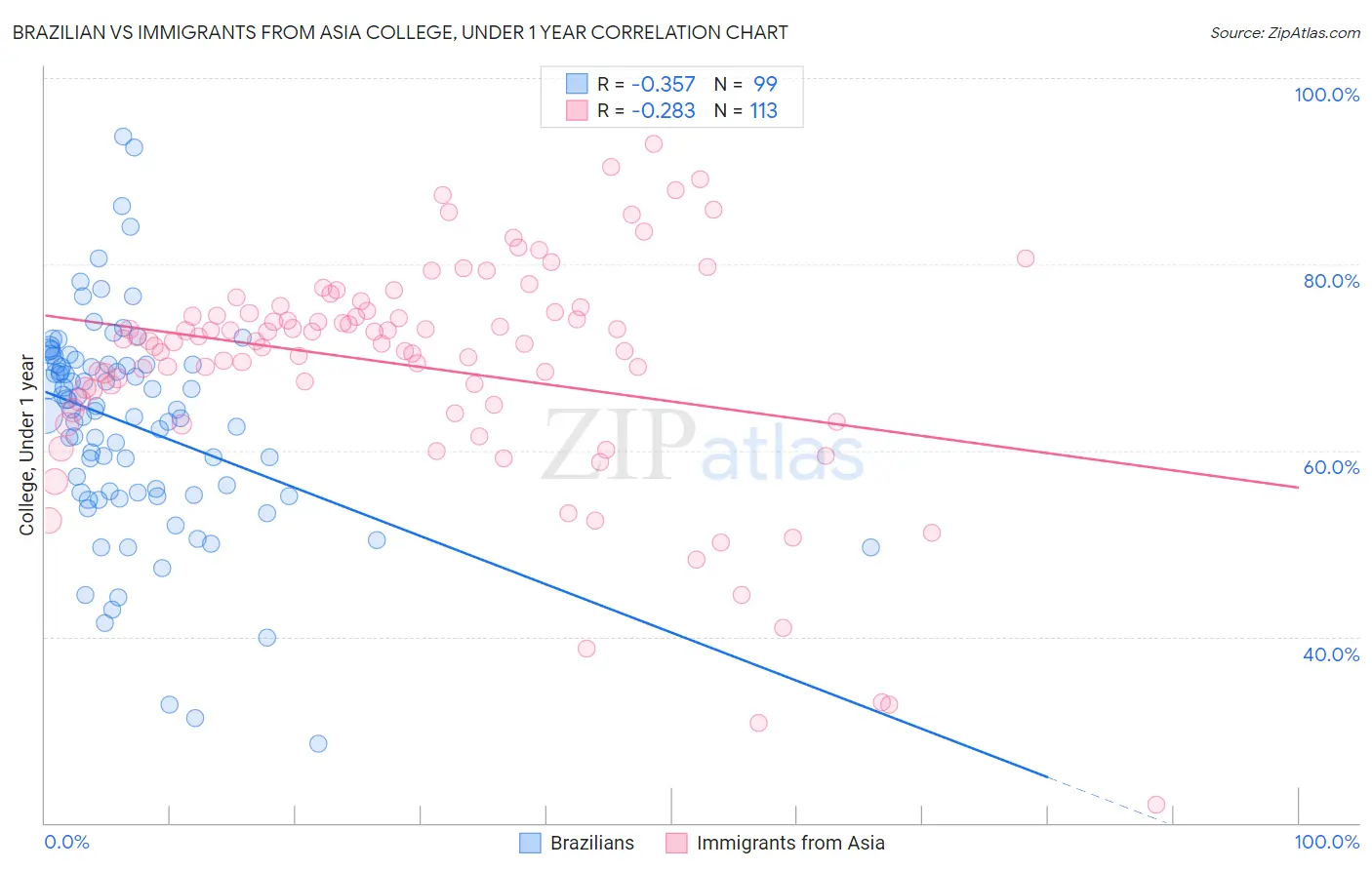 Brazilian vs Immigrants from Asia College, Under 1 year