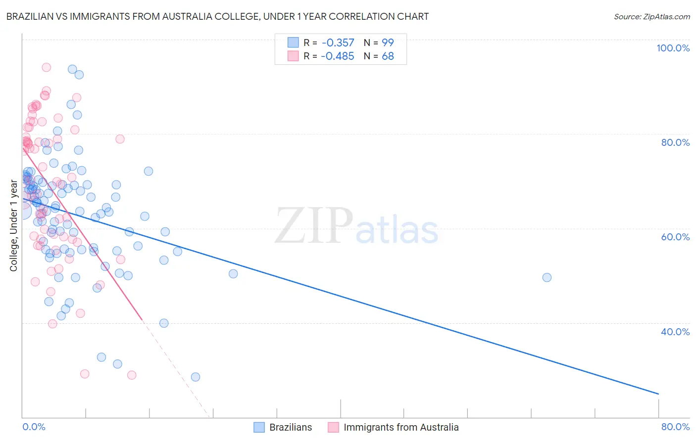 Brazilian vs Immigrants from Australia College, Under 1 year