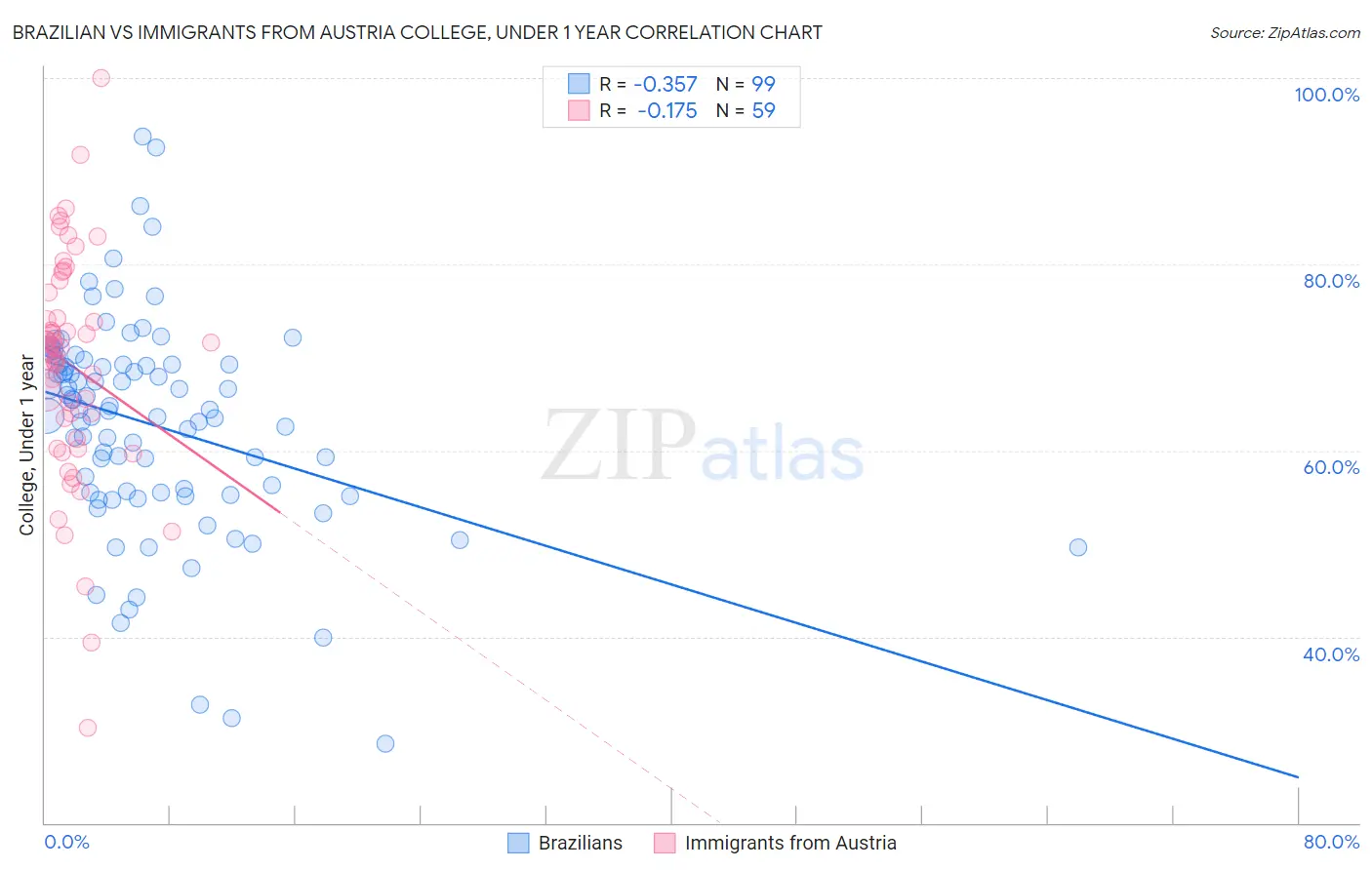 Brazilian vs Immigrants from Austria College, Under 1 year