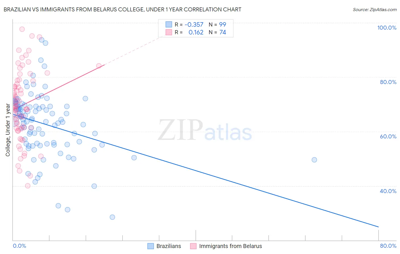 Brazilian vs Immigrants from Belarus College, Under 1 year