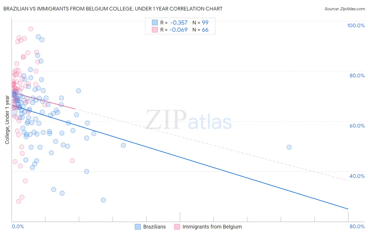 Brazilian vs Immigrants from Belgium College, Under 1 year