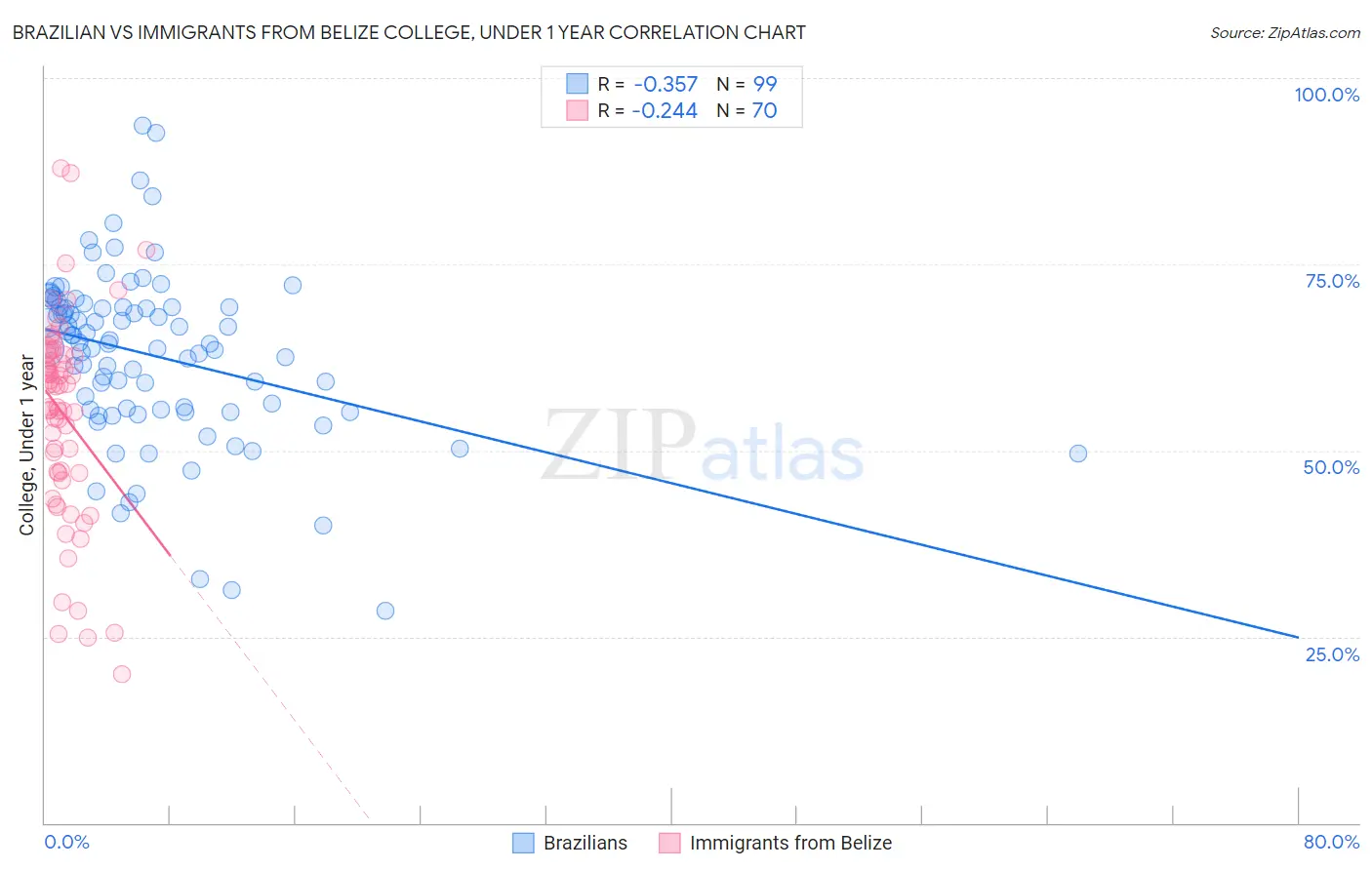 Brazilian vs Immigrants from Belize College, Under 1 year
