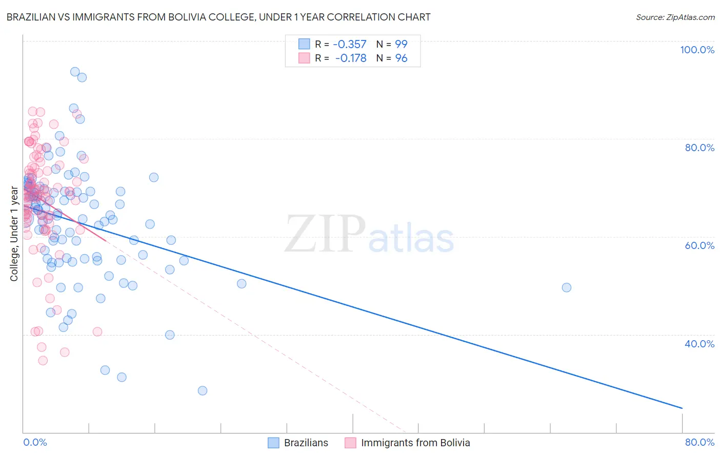 Brazilian vs Immigrants from Bolivia College, Under 1 year