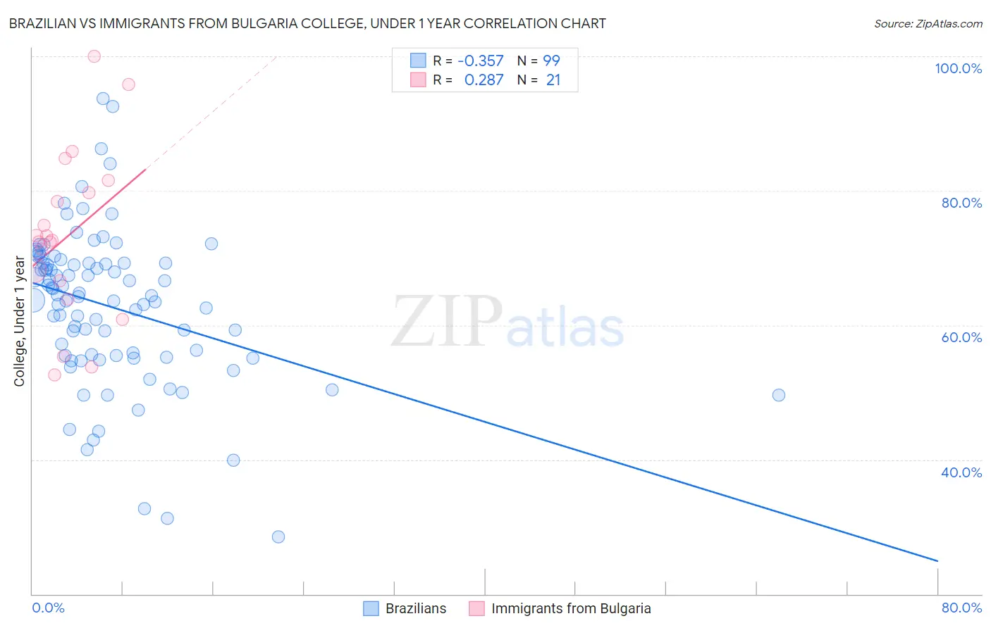 Brazilian vs Immigrants from Bulgaria College, Under 1 year
