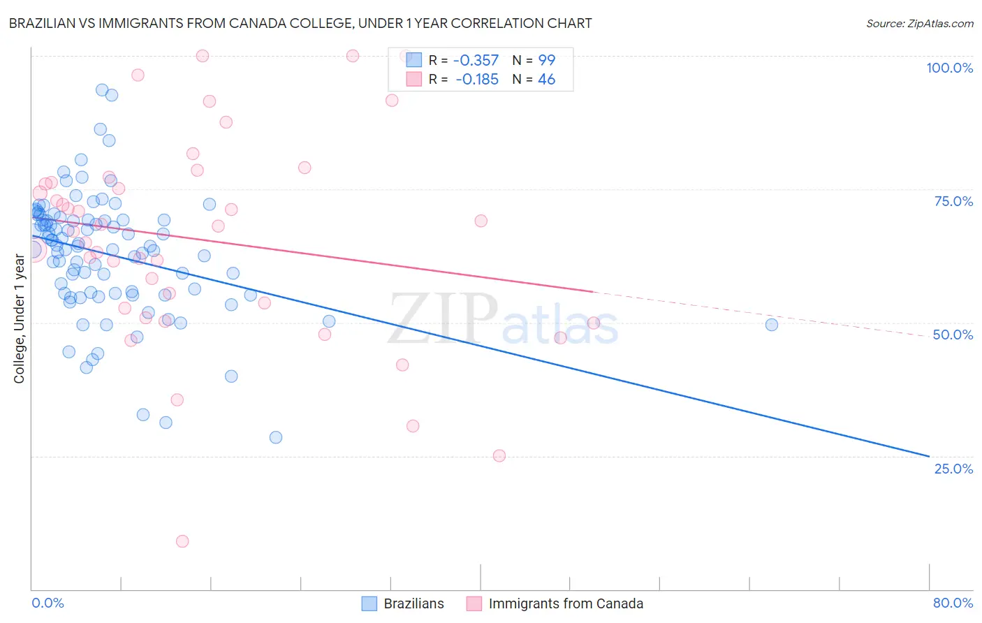 Brazilian vs Immigrants from Canada College, Under 1 year