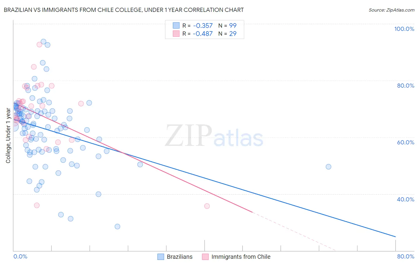 Brazilian vs Immigrants from Chile College, Under 1 year
