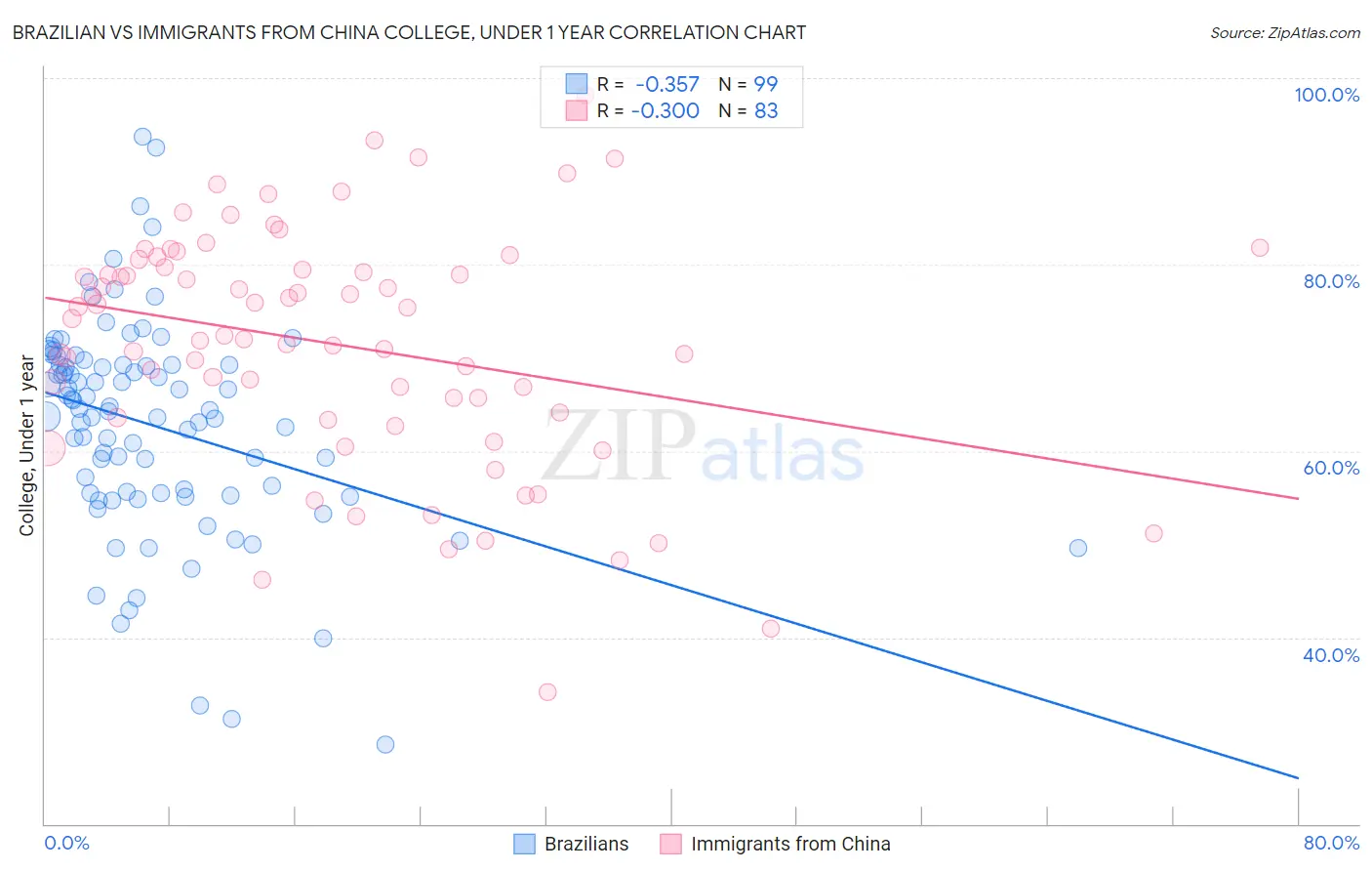 Brazilian vs Immigrants from China College, Under 1 year