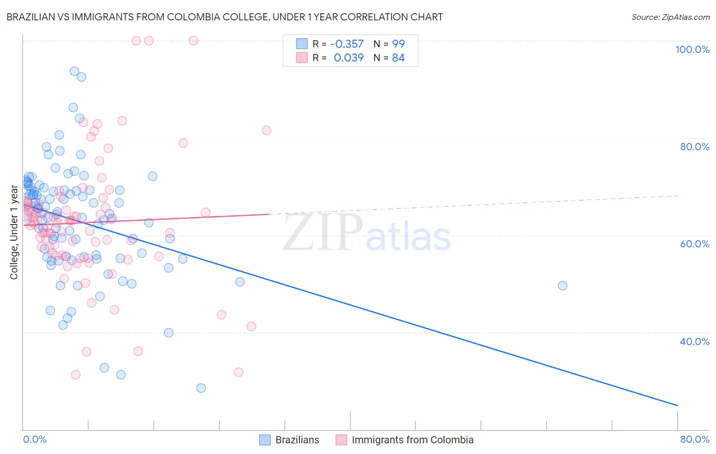 Brazilian vs Immigrants from Colombia College, Under 1 year