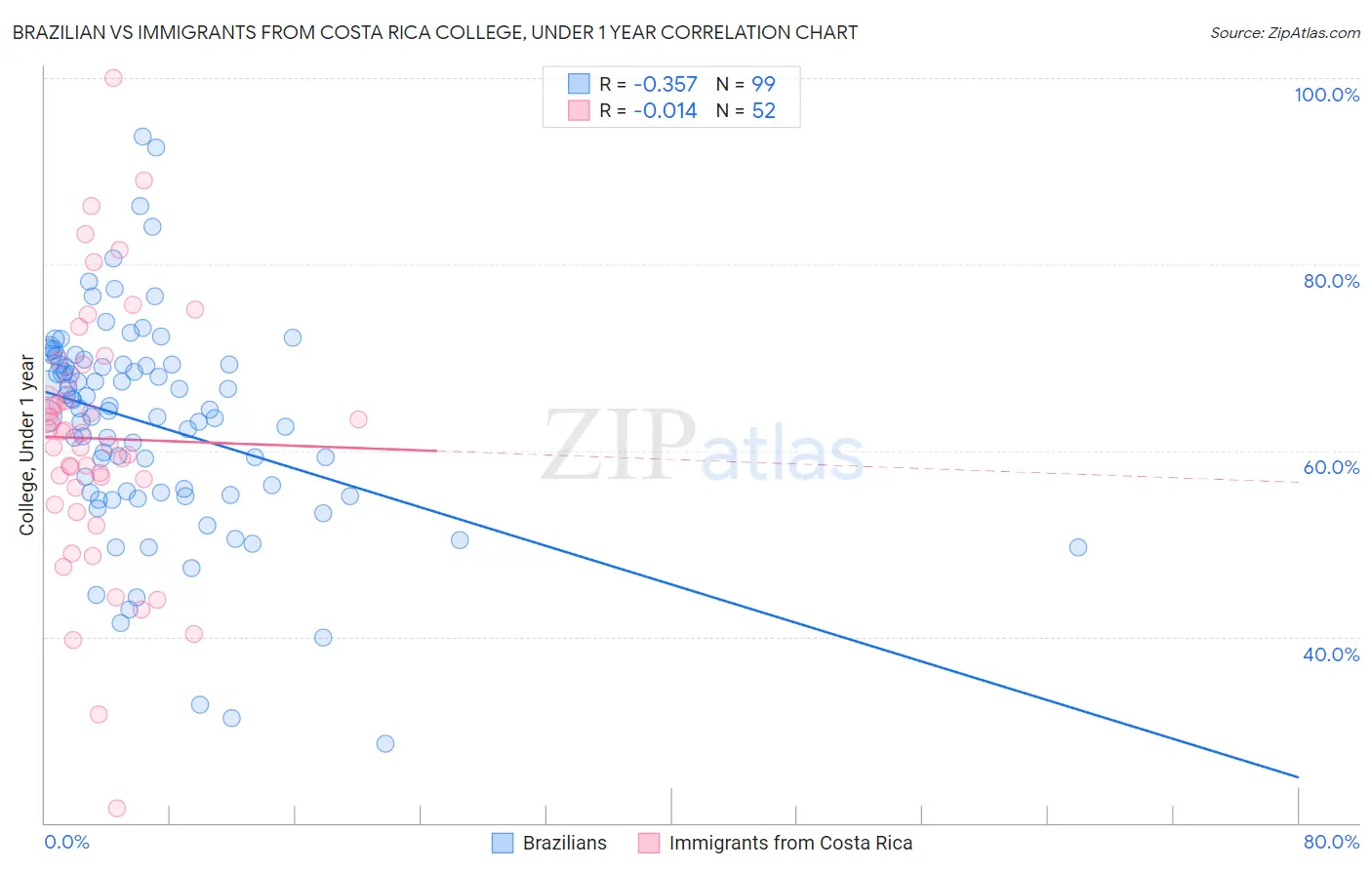 Brazilian vs Immigrants from Costa Rica College, Under 1 year