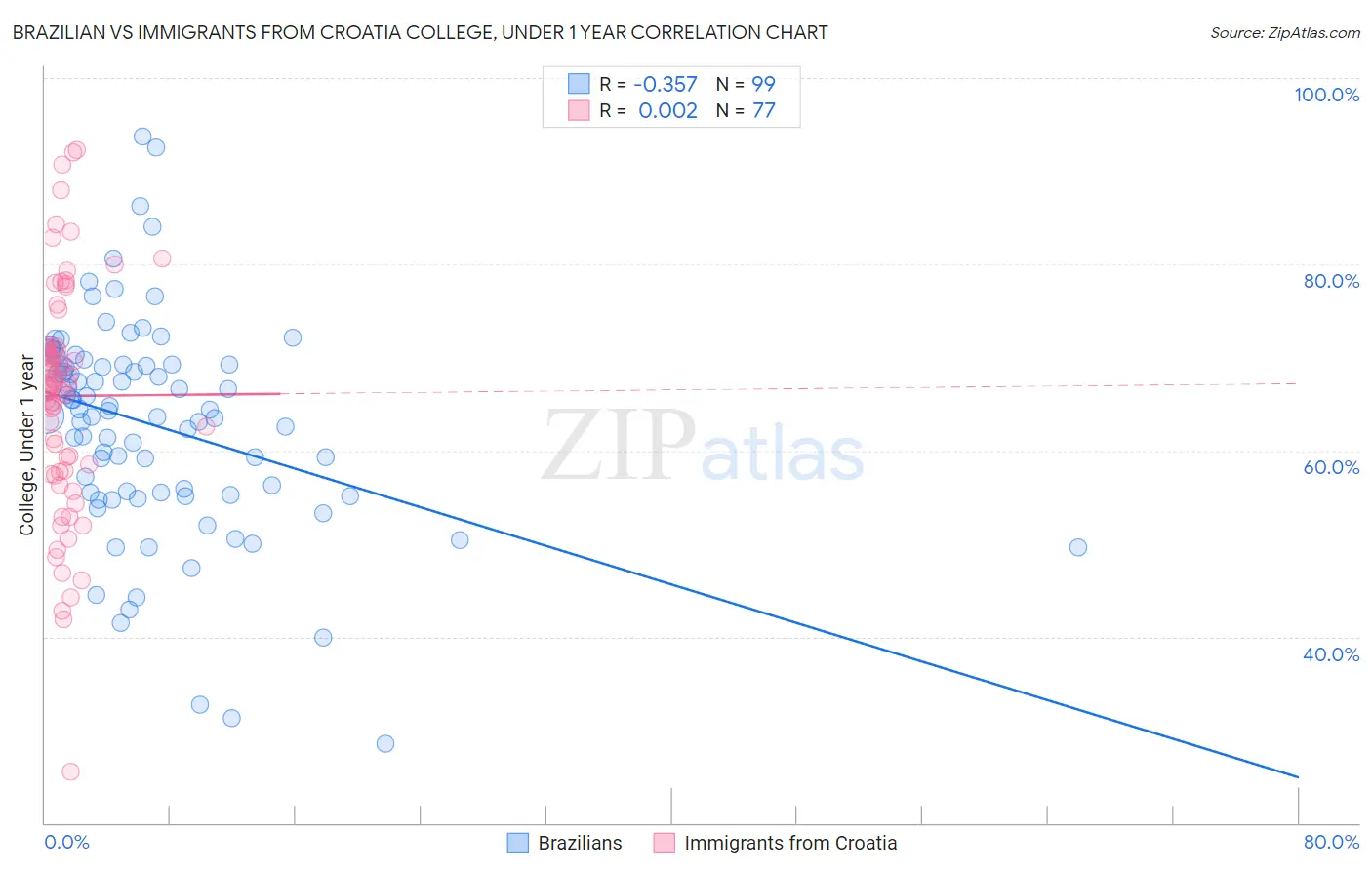 Brazilian vs Immigrants from Croatia College, Under 1 year