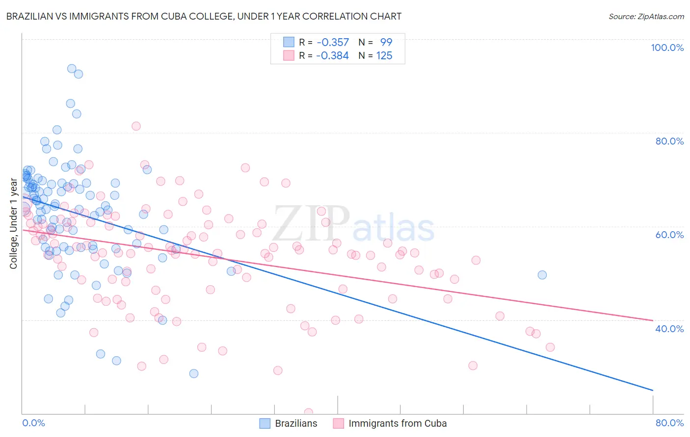 Brazilian vs Immigrants from Cuba College, Under 1 year