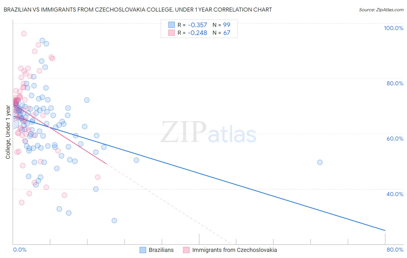 Brazilian vs Immigrants from Czechoslovakia College, Under 1 year