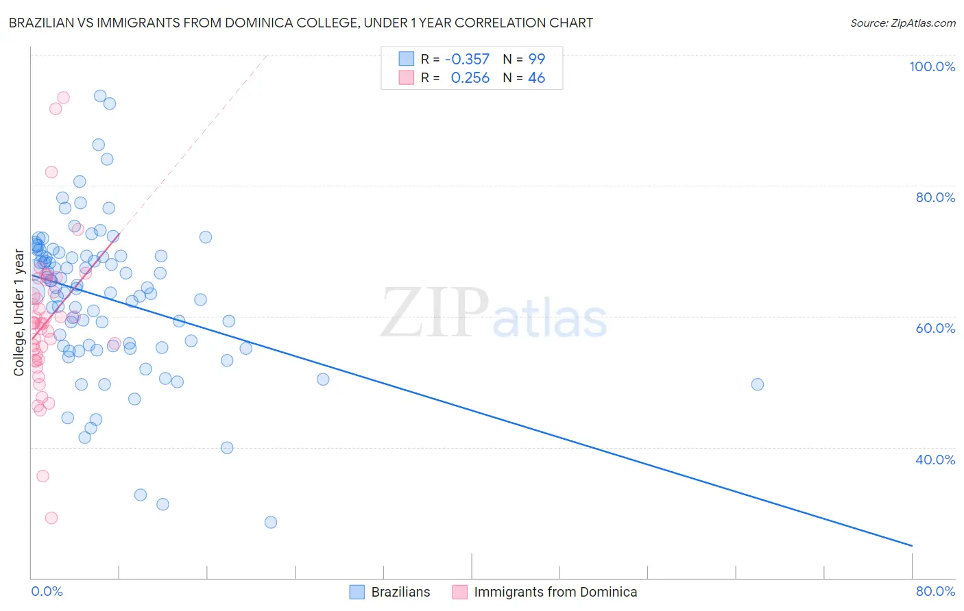 Brazilian vs Immigrants from Dominica College, Under 1 year