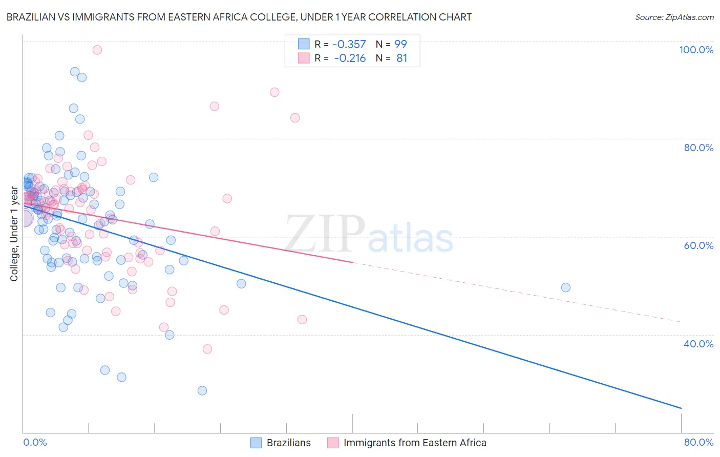 Brazilian vs Immigrants from Eastern Africa College, Under 1 year