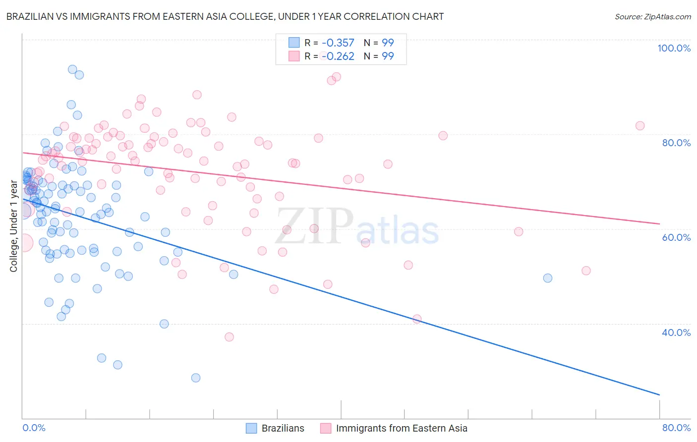 Brazilian vs Immigrants from Eastern Asia College, Under 1 year
