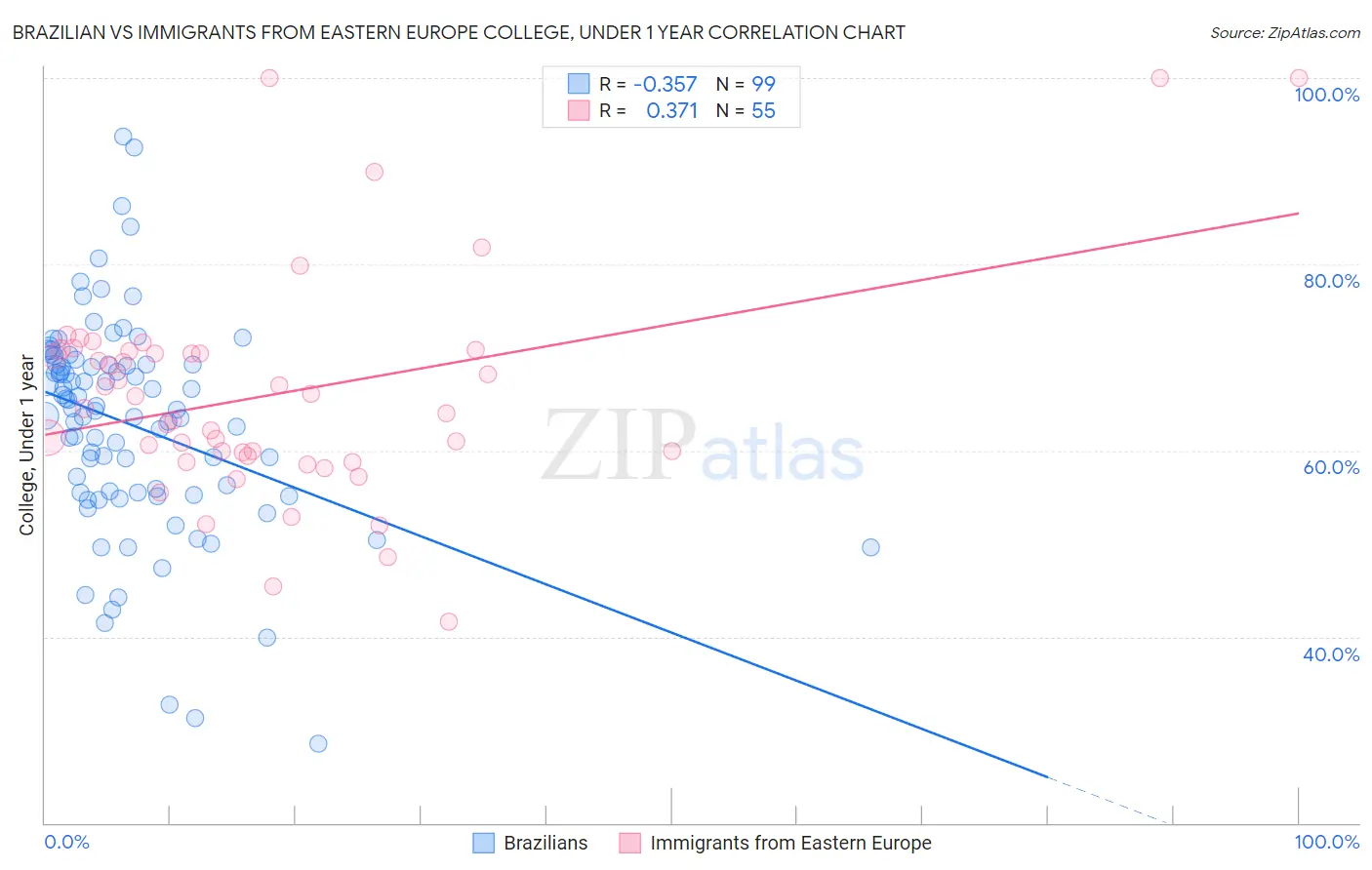 Brazilian vs Immigrants from Eastern Europe College, Under 1 year