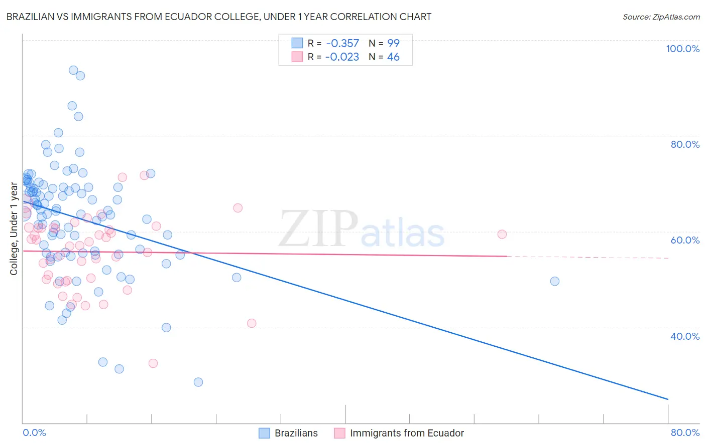 Brazilian vs Immigrants from Ecuador College, Under 1 year