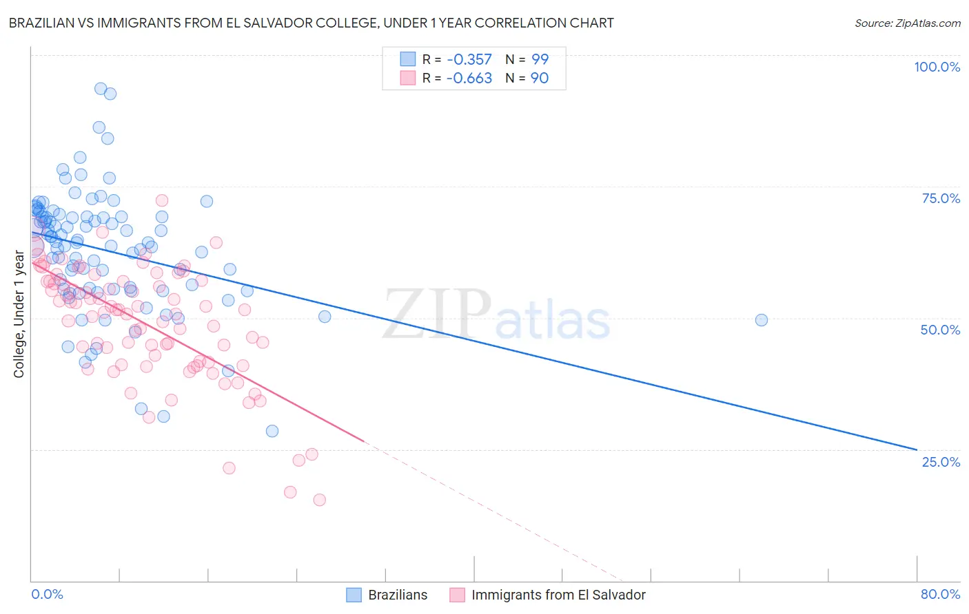 Brazilian vs Immigrants from El Salvador College, Under 1 year