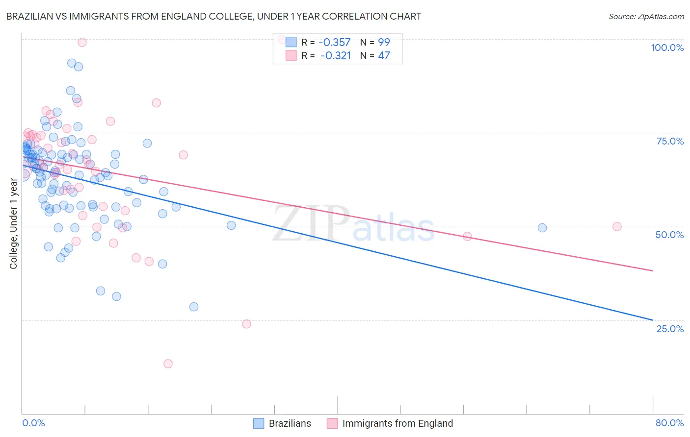 Brazilian vs Immigrants from England College, Under 1 year