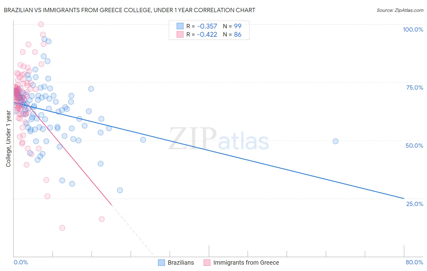 Brazilian vs Immigrants from Greece College, Under 1 year