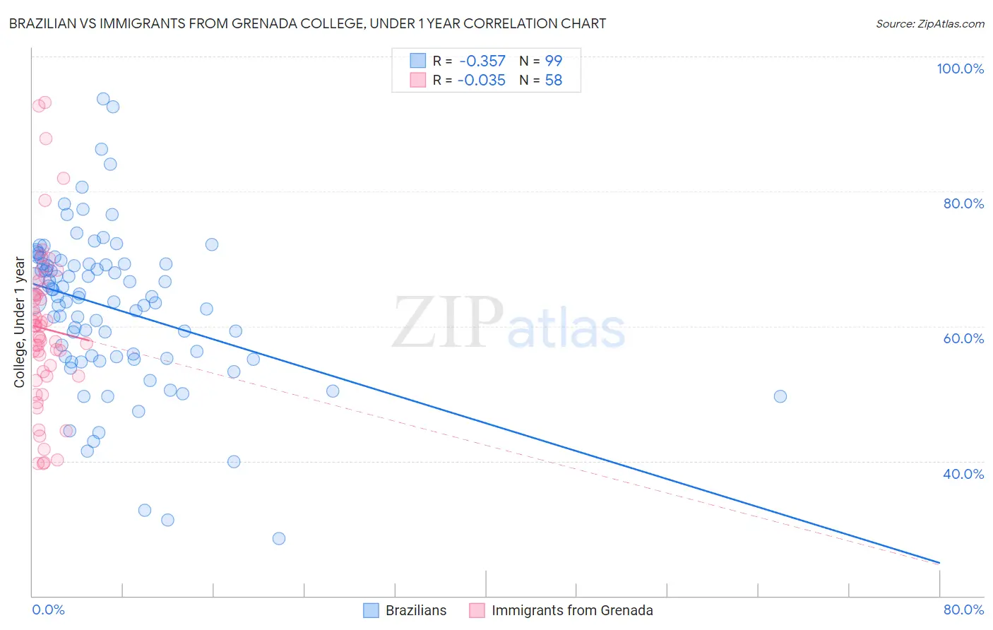 Brazilian vs Immigrants from Grenada College, Under 1 year